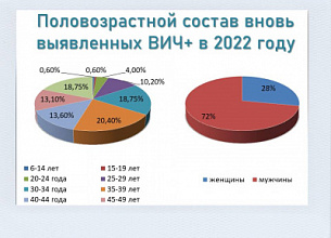 ВИЧ-инфекция в Кировской области: итоги 2022 года