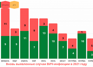 ВИЧ в Кировской области в 2021